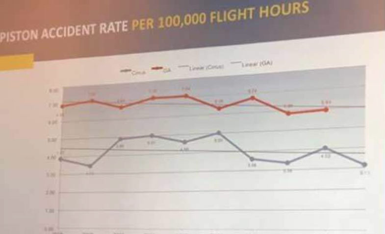 Cirrus Accident Rate Better